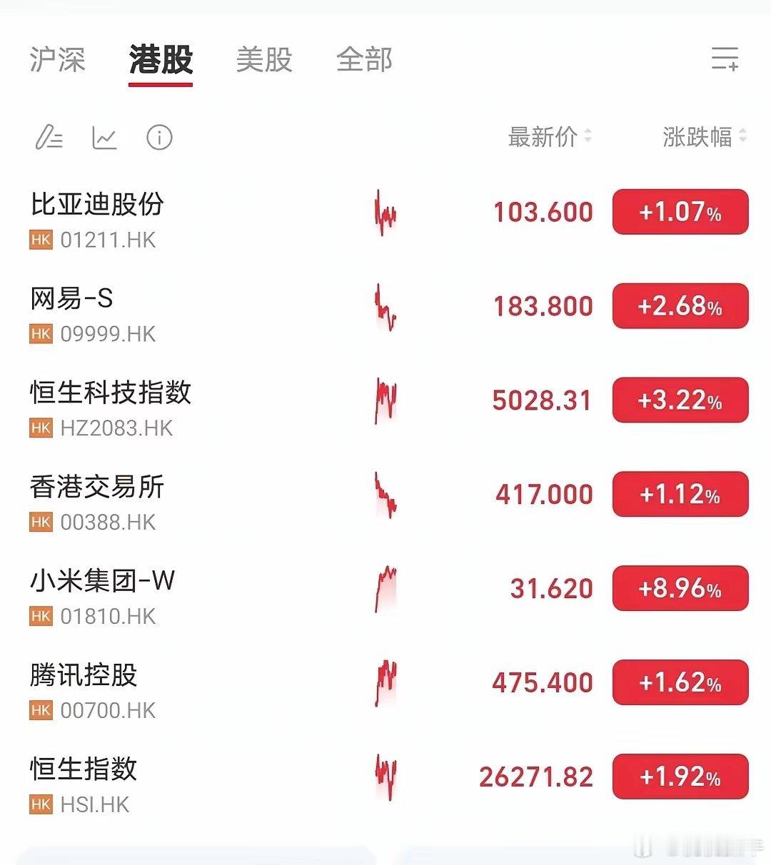 港股还是先保持三连红吧！！5月4日 恒生指数：涨约1.4%，站稳26000点  