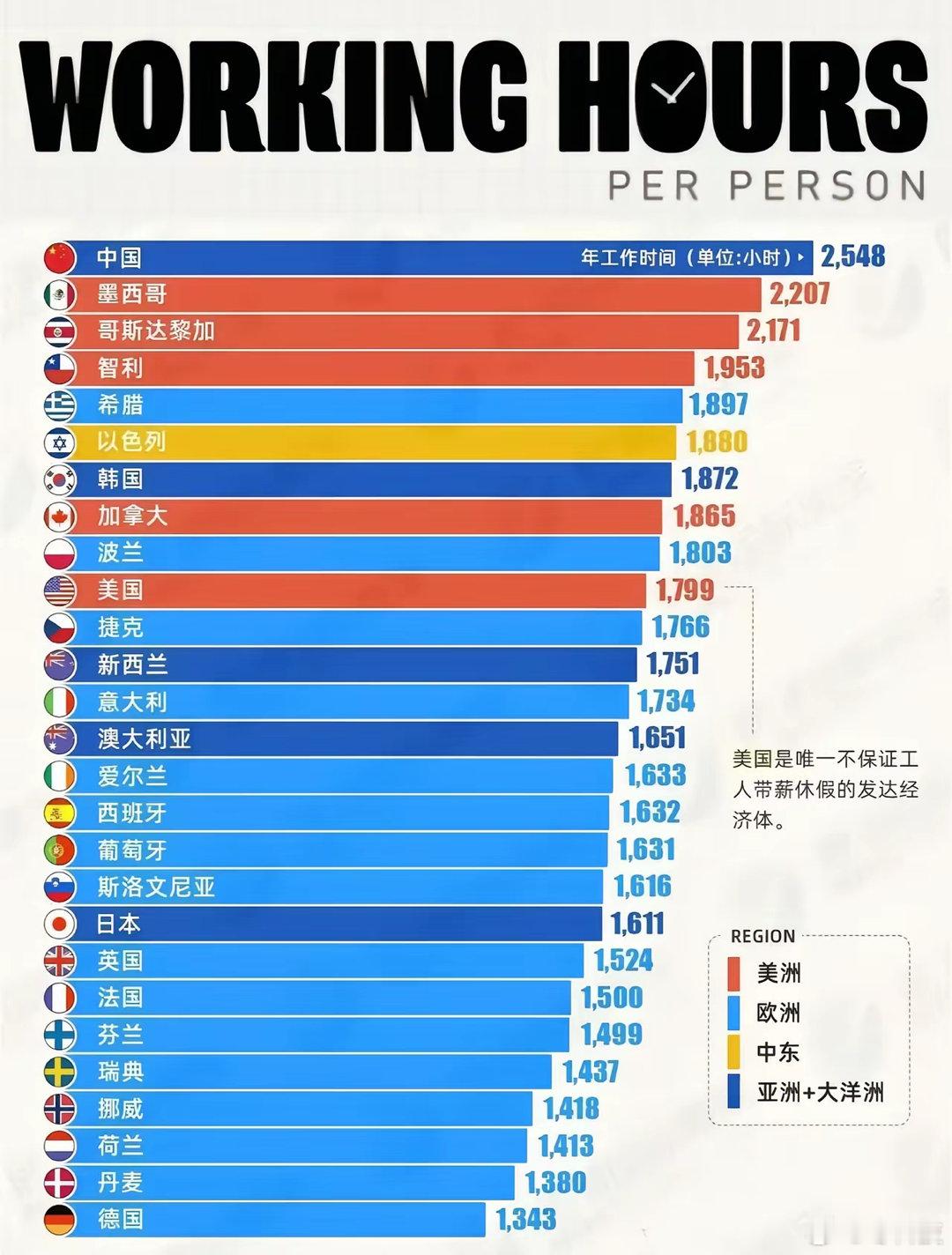 一年是8760小时，2548工作小时就占比29%，一年有3分之一时间在工作。还有