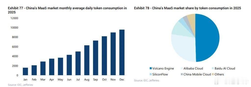 高盛预计，中国大模型 API 和订阅收入将从 2026 年的 350 亿元，增长
