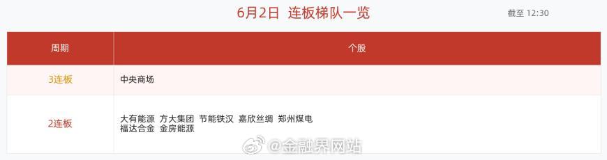 【6月2日午间涨停快报：69股涨停，光学光电子、通信设备领涨，中央商场3连板】 