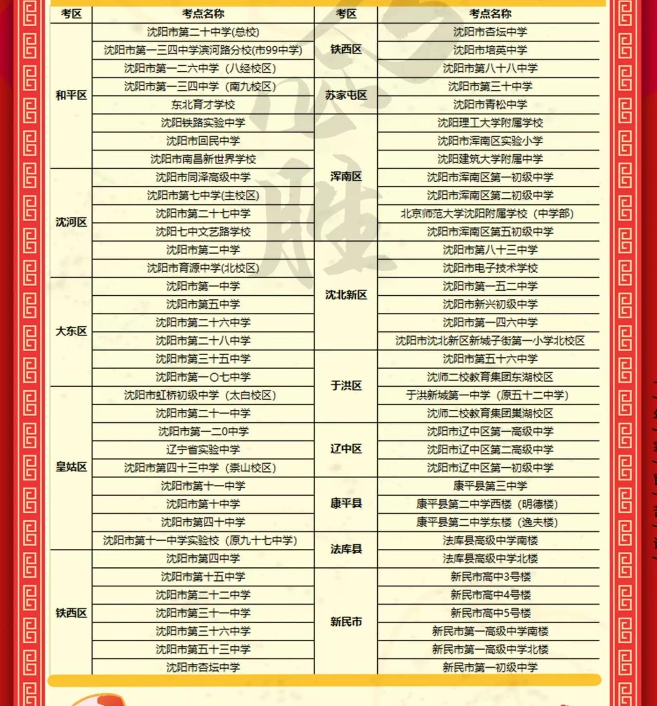 沈阳高考考点