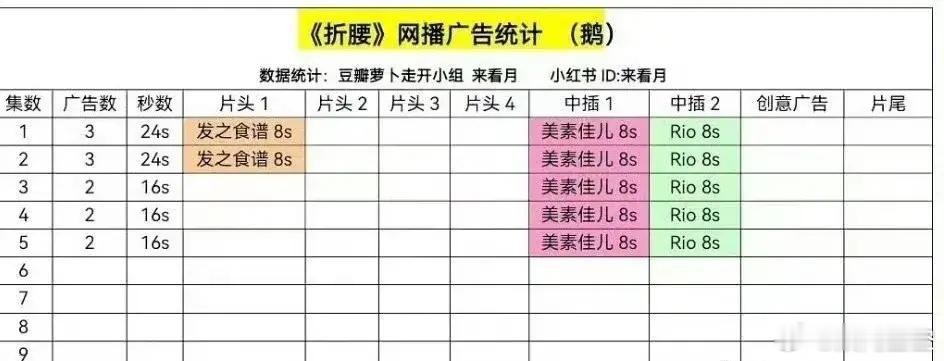 来看今天开播的两个新剧腾讯《折腰》：主演：宋祖儿、刘宇宁更新了五集，开局三光，目