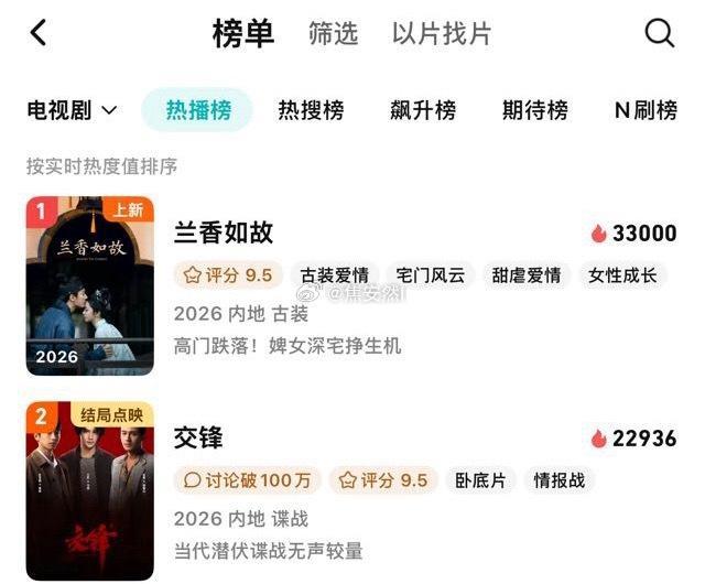 兰香如故的热度破33000了[震惊] ​​​