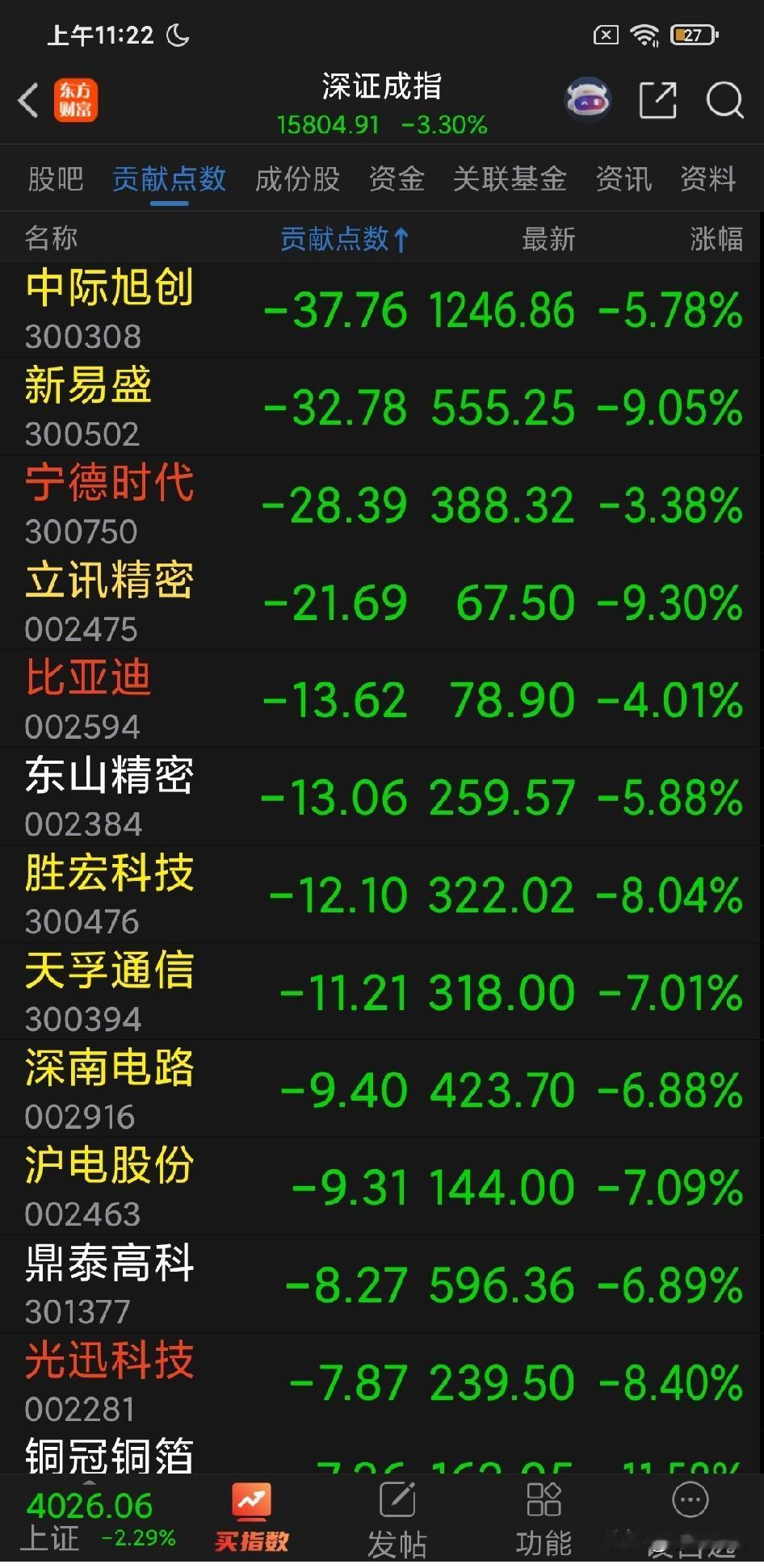 “小登股”的暴雨来了：跌幅贡献榜上，全是之前牛气冲天的小登股。与之相反的是那些传