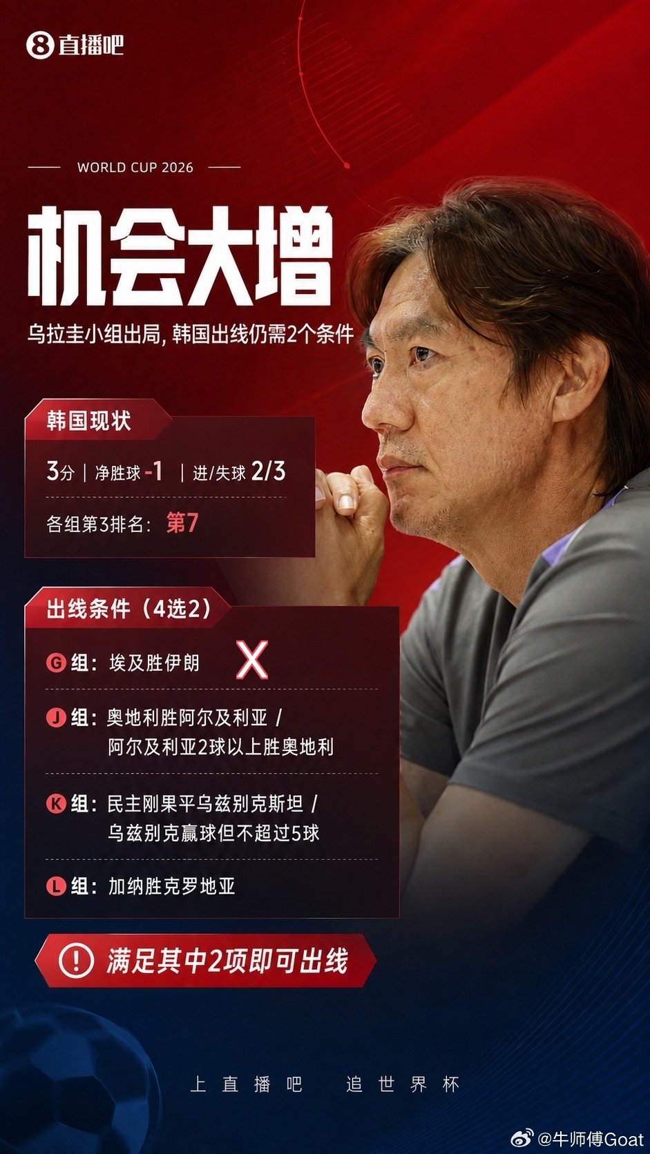世界杯 还算个蛋分啊，基本已经死了和算分，控分沾上关系的基本没啥好下场伊朗也捅韩