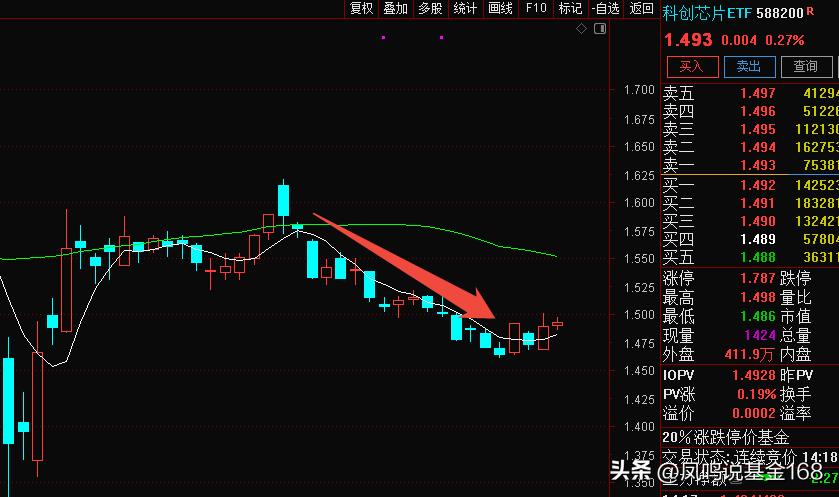 拖拉的恒生科技，疯涨的恒生创新药。你但凡压错了方向，那差距不是一点两点啊。最近一