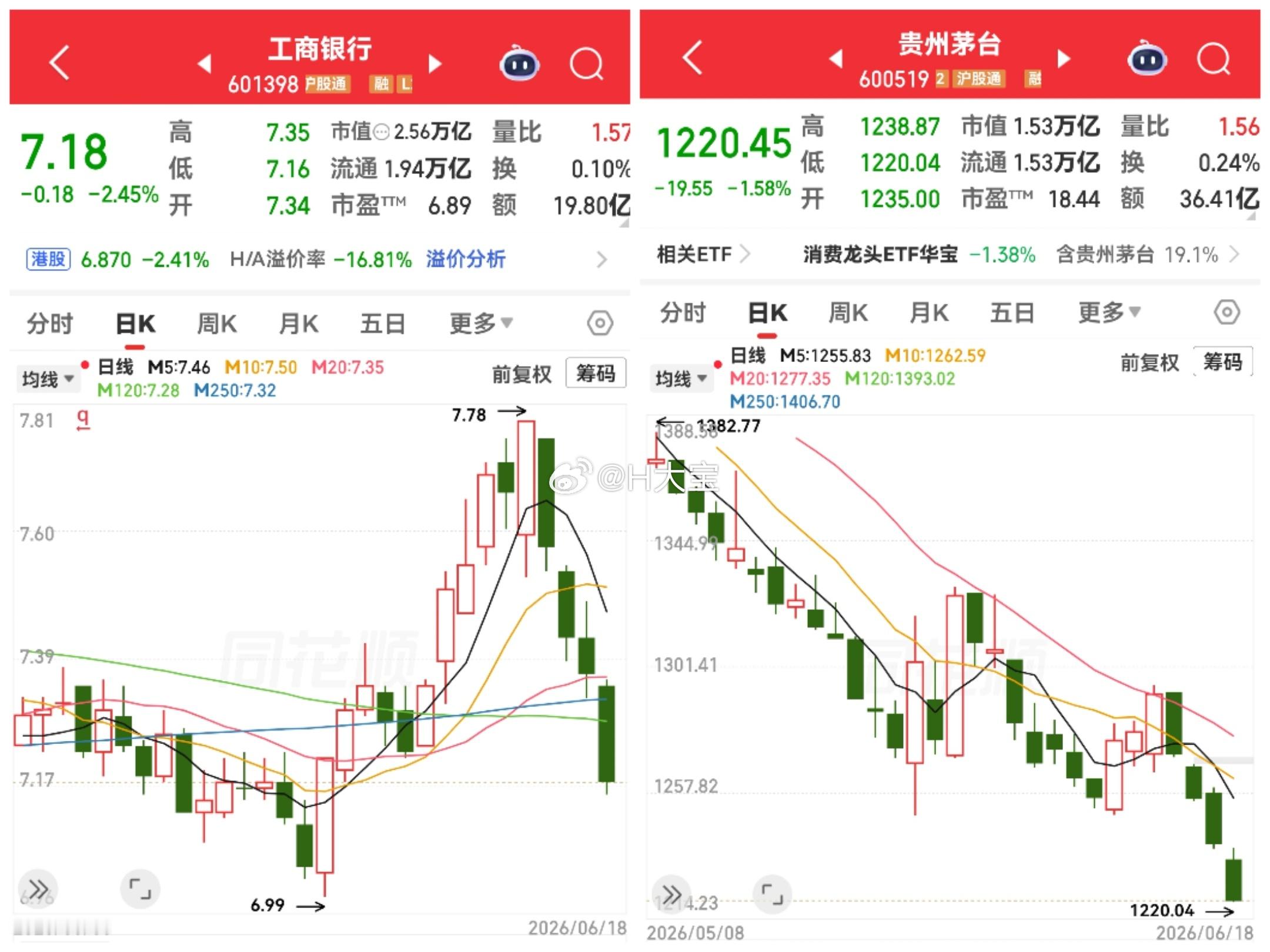 老登股加速下跌，科技股继续抽血 
