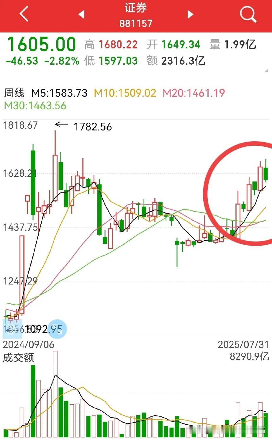 券商板块这周线走势，一阳一阴，是不是很标准？
那么，下周是不是又要开始涨了呢？