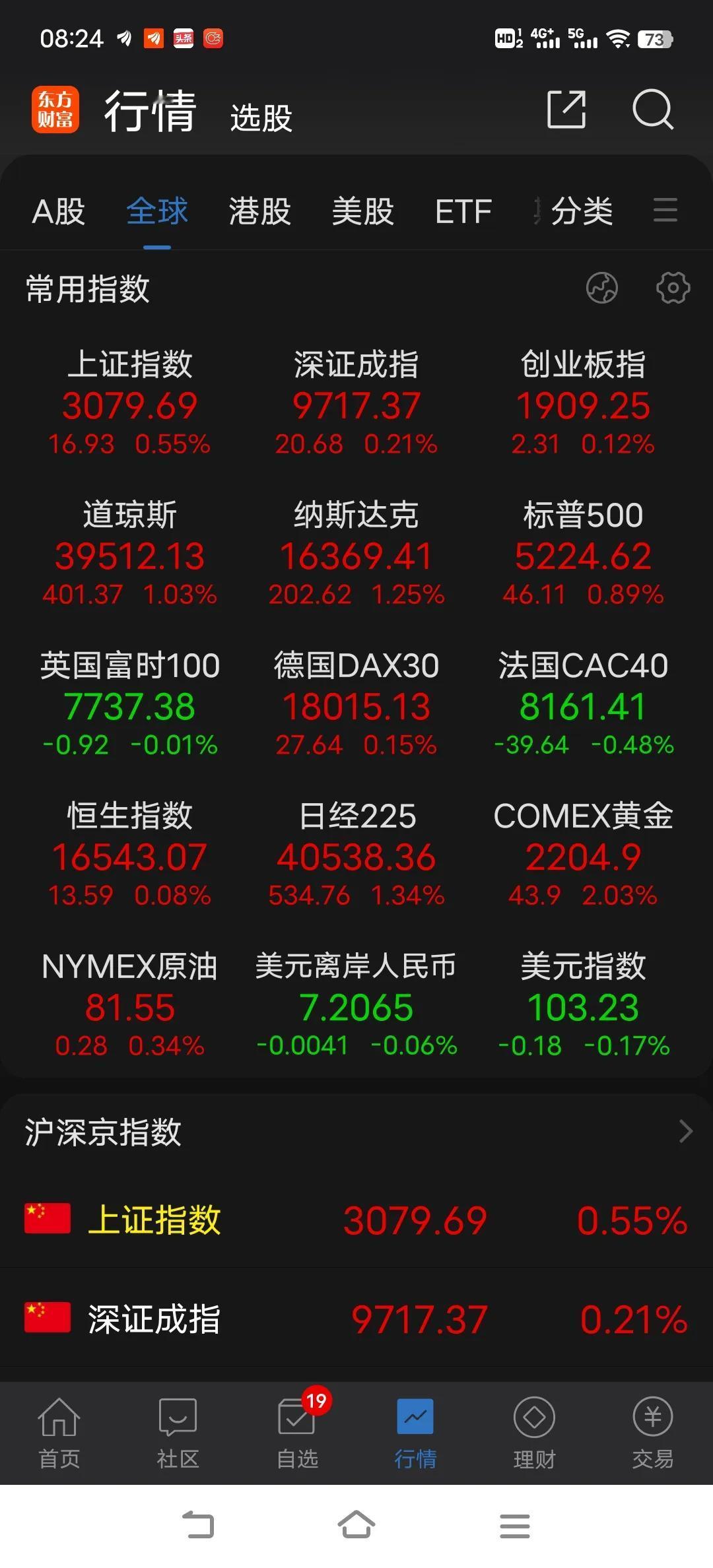 顺势而为，短线继续看反弹，今日有望向上攻击3089-3100点。一旦上冲，市场容