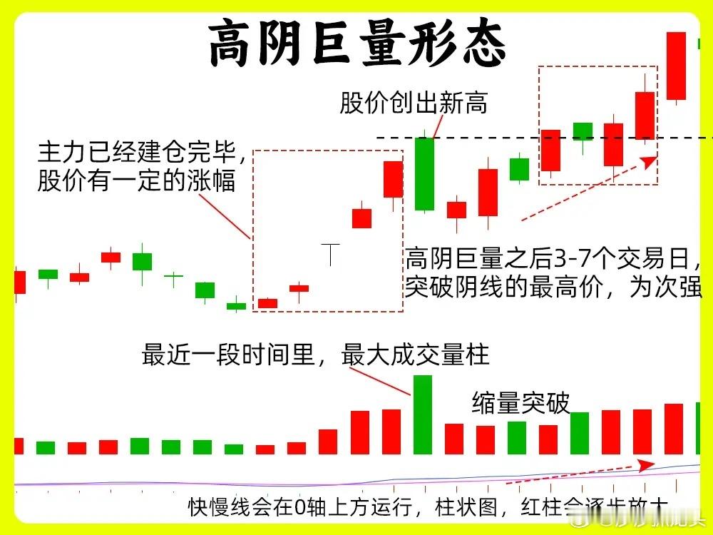 朋友们一定要注意。对于超短、短线的朋友来说，这是一个又爱又恨的形态，高阴巨量模型