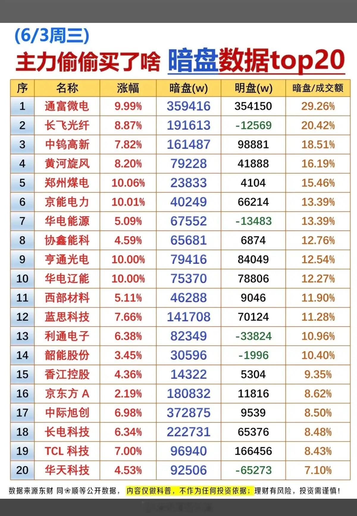 6.3周三  主力偷偷买了啥？暗盘数据TOP20！1.CW激光器芯片2.EML光