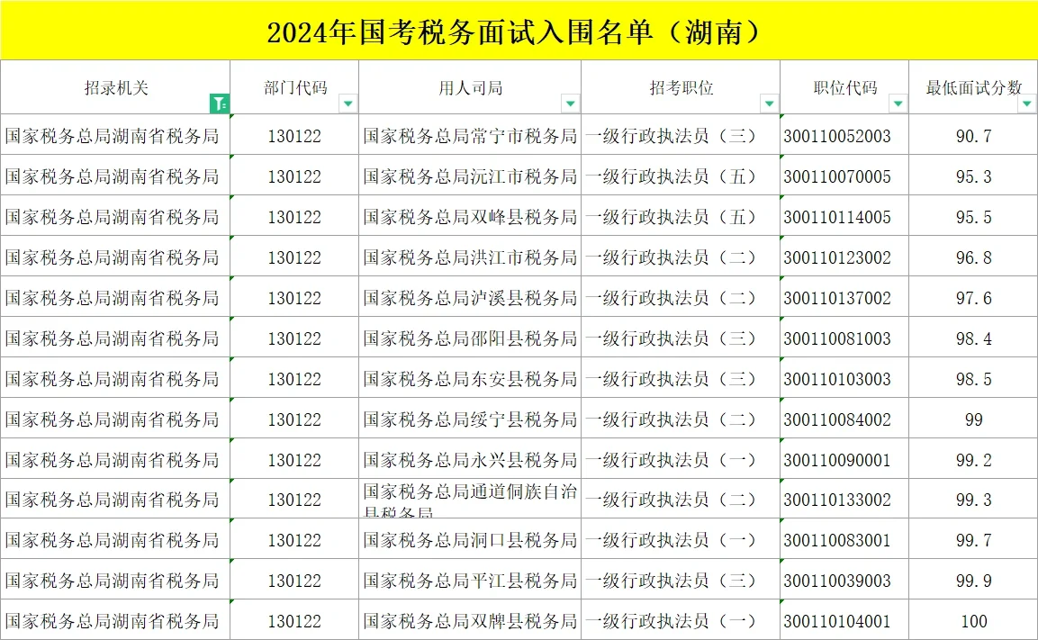 国考湖南税务|这些岗位面试入围分低于100分