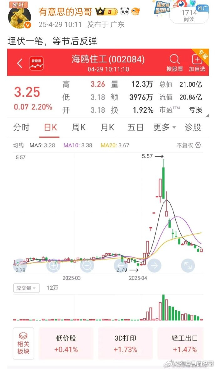 五一节前搞的海鸥住工，节后是连续反弹，表现的还是非常给力的，买在最低的点位了，这