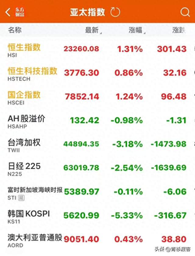 亚太股市剧烈分化！日韩集体大跌港股逆势走强，A股走出两极行情