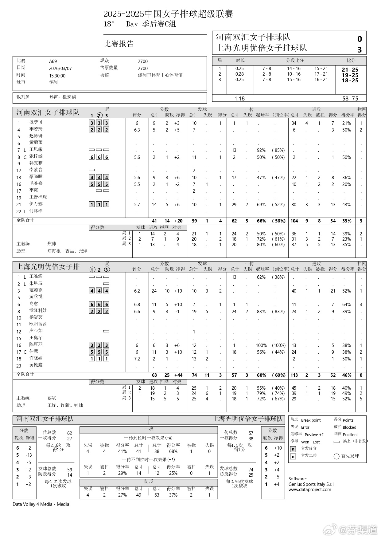 排超联赛2025-2026中国排球超级联赛河南双汇主场0-3（21-25/19-