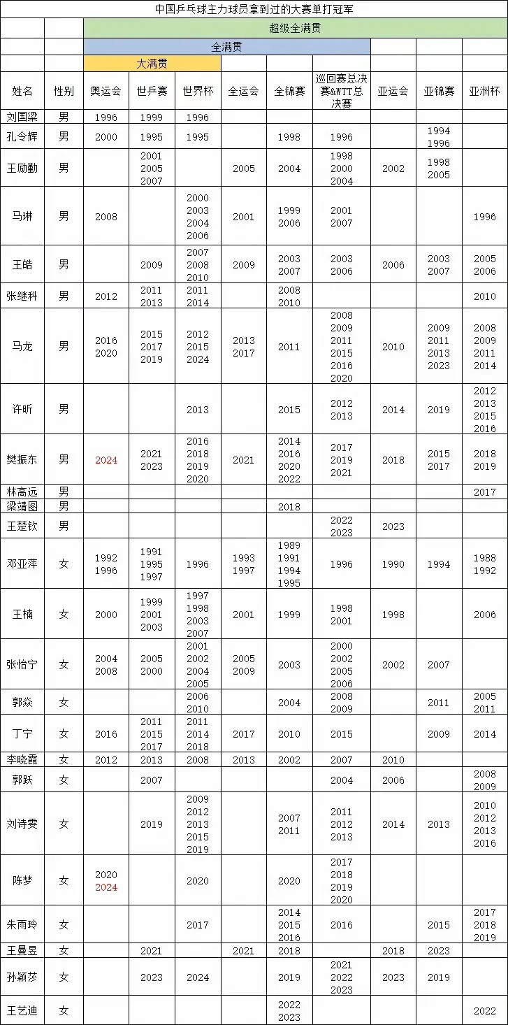 陈梦真是乒坛最罕见选手，人家都是差一枚奥运金牌无缘大满贯，她都已经奥运双冠了还没