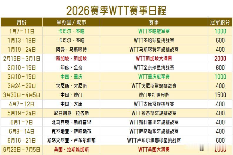 【乒乓球赛事赛程1-6月！打完世乒赛国乒大面积轮休！】

伦敦世乒赛可谓心力交瘁