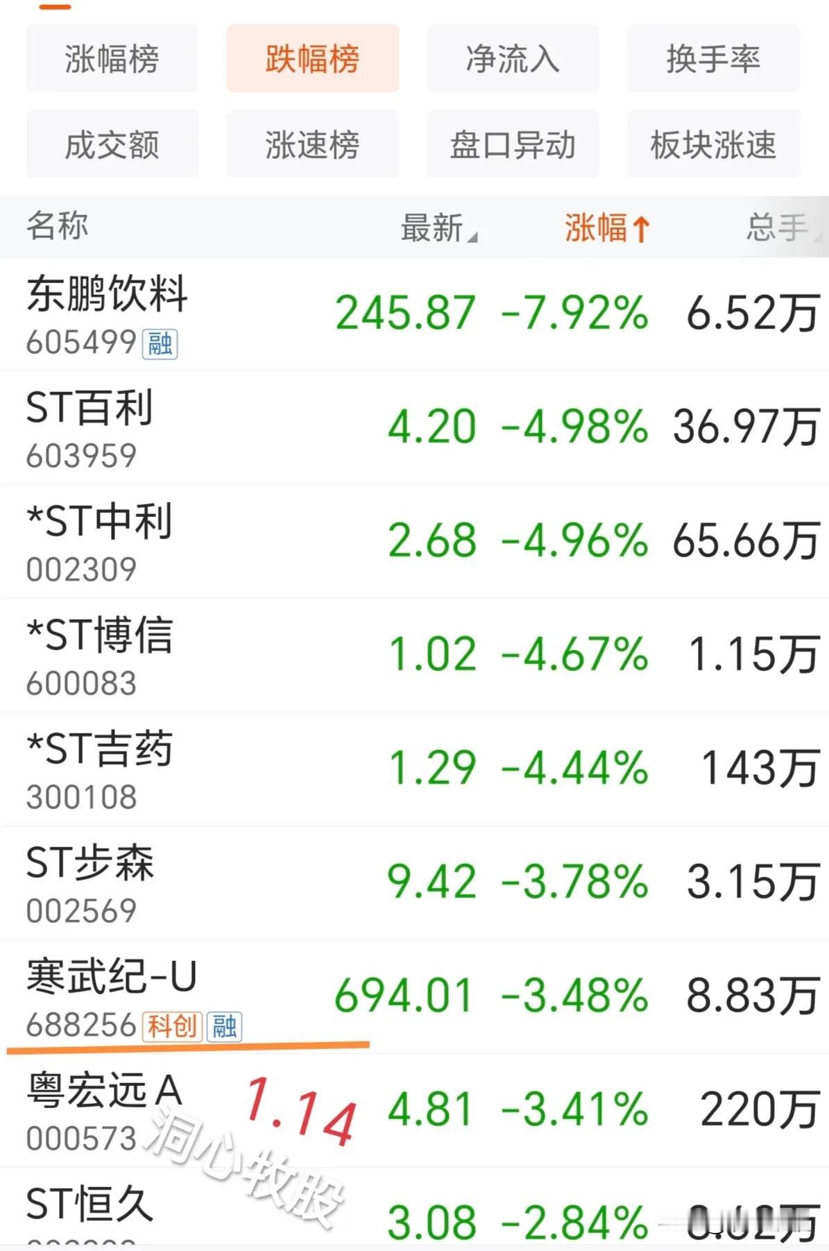 今天全市大涨、普涨，春节红包来了？
两市只有38家下跌，好奇看了一下，大名鼎鼎的