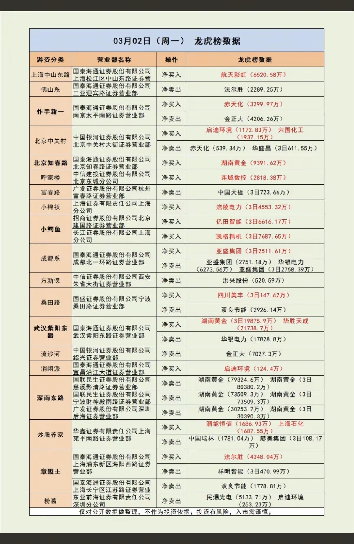 3.2周一  游资大佬抢筹 龙虎榜！

油气天然气，煤化工，化工农药，资源矿产股