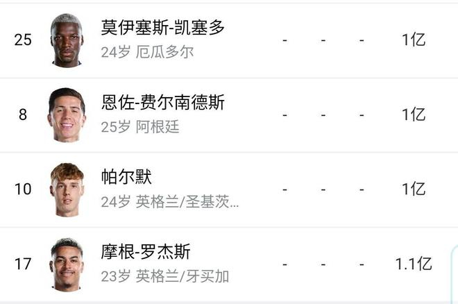 切尔西正式凑齐4亿中场【“四亿”只是起点，真正难题是怎么用】最新一期德转身价更新