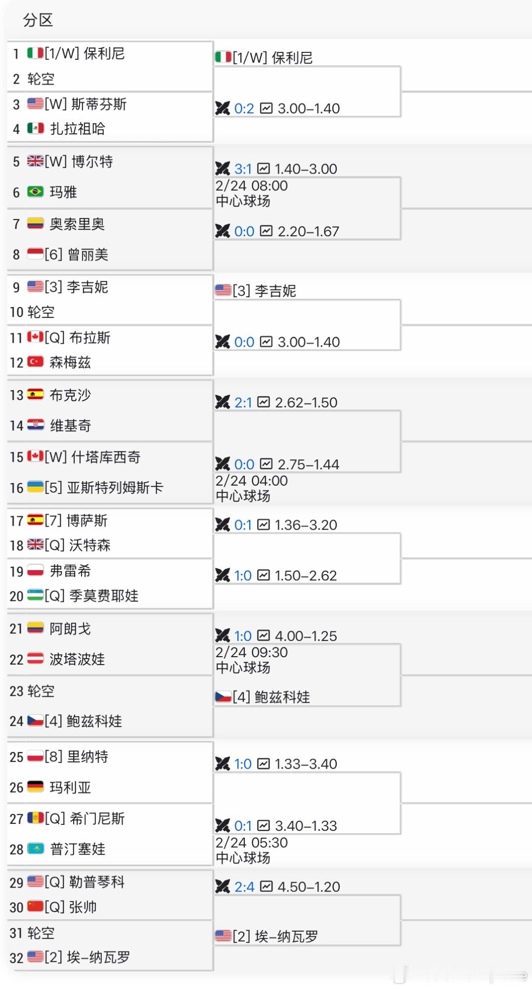 🇲🇽梅里达WTA500签表[Q]🇨🇳张帅vs🇺🇸列普琴科[Q]两位8