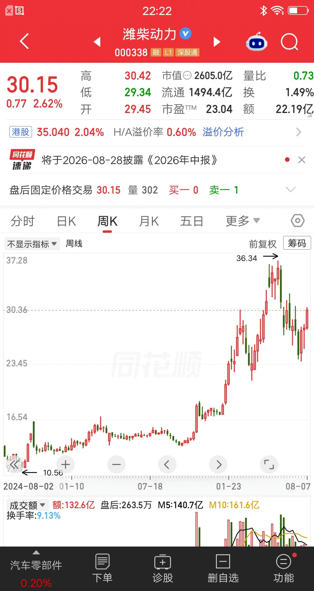 一位安徽icon的股民，11.8元建仓潍柴动力icon，总共买了41万元。他买入