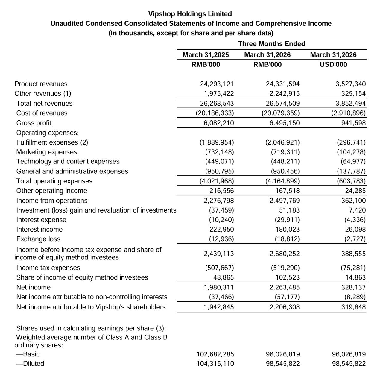 唯品会2026Q1总净营收达到266亿元，同比增长1.2%；归属于股东的净利润更