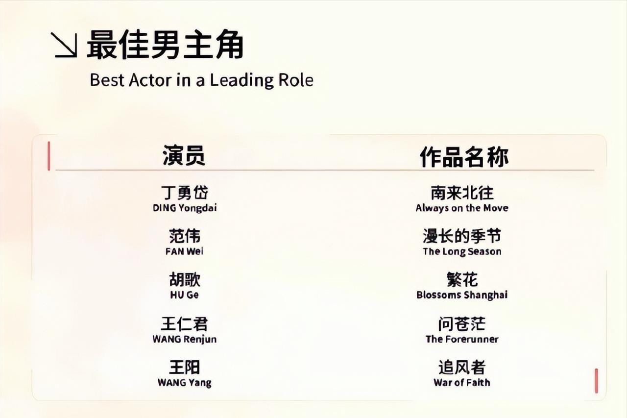 王阳这波入围男主估计也是陪跑，结果被骂的惨不忍睹。白玉兰你就不应该让王阳提名男主