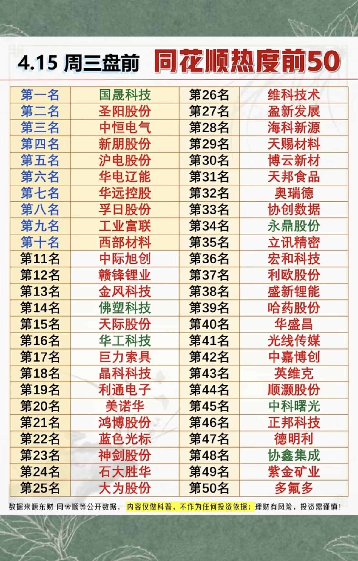 4.15周三  盘前  同花顺热度TOP50!

市场关注度高，买卖成交活跃！