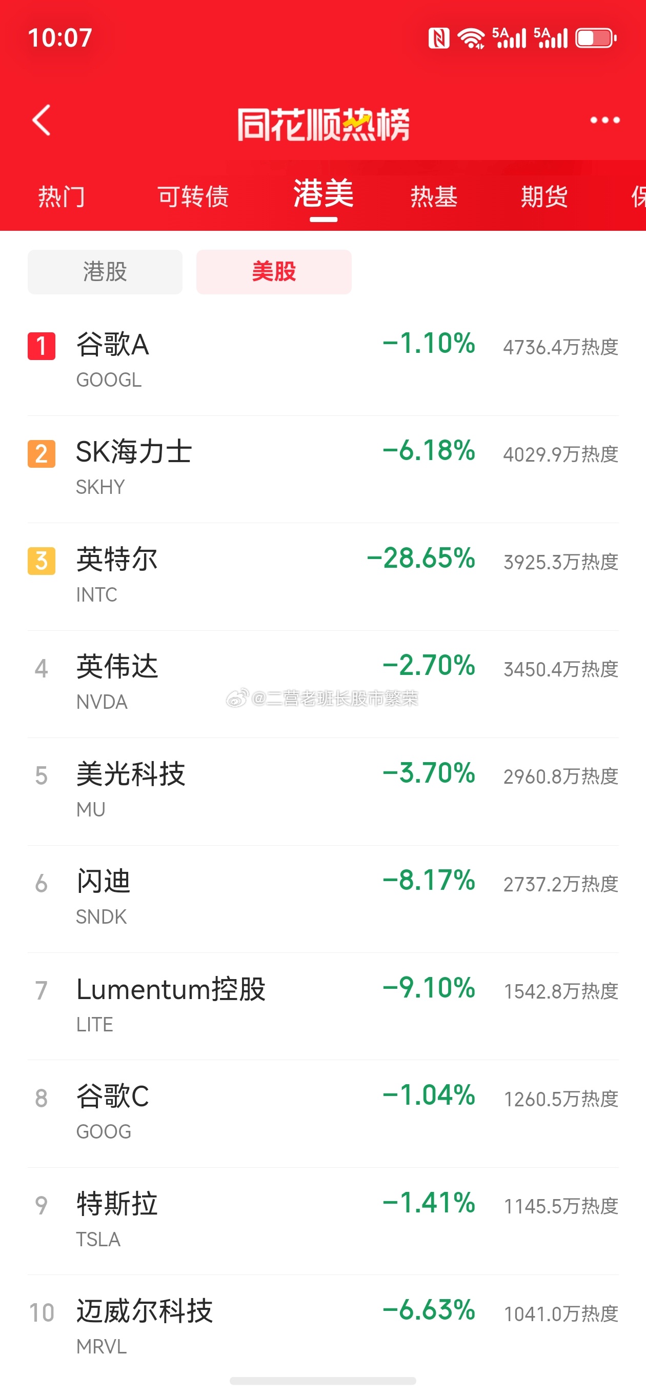 美股A股 今晚美股开盘后走弱，科技股仍是主要压力来源。截至北京时间22时许，纳指