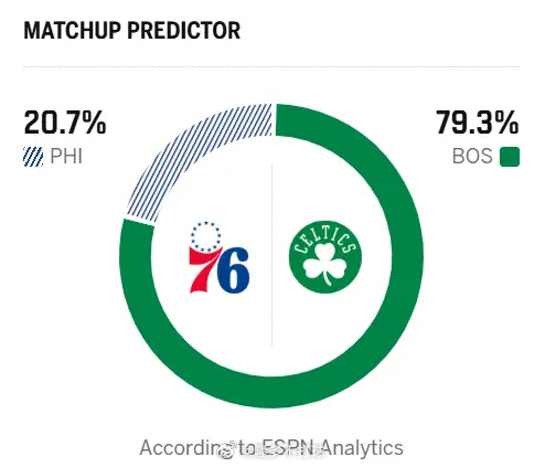 明早7点，凯尔特人继续主场迎战76人🔥ESPN预测本场比赛胜率：凯尔特人79.