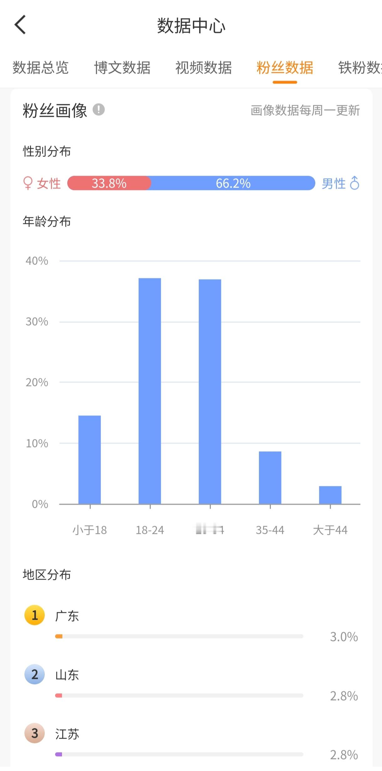 我的粉丝性别和年龄的占比是认真的吗