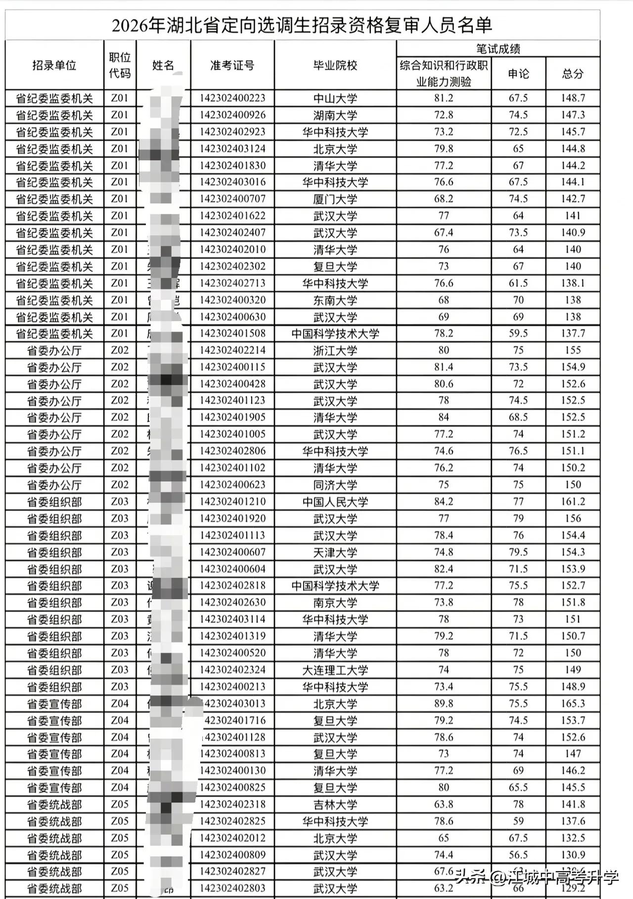 考公上岸还是综合类985更占优势？湖北选调生复审名单曝光，这些规律藏不住了

2