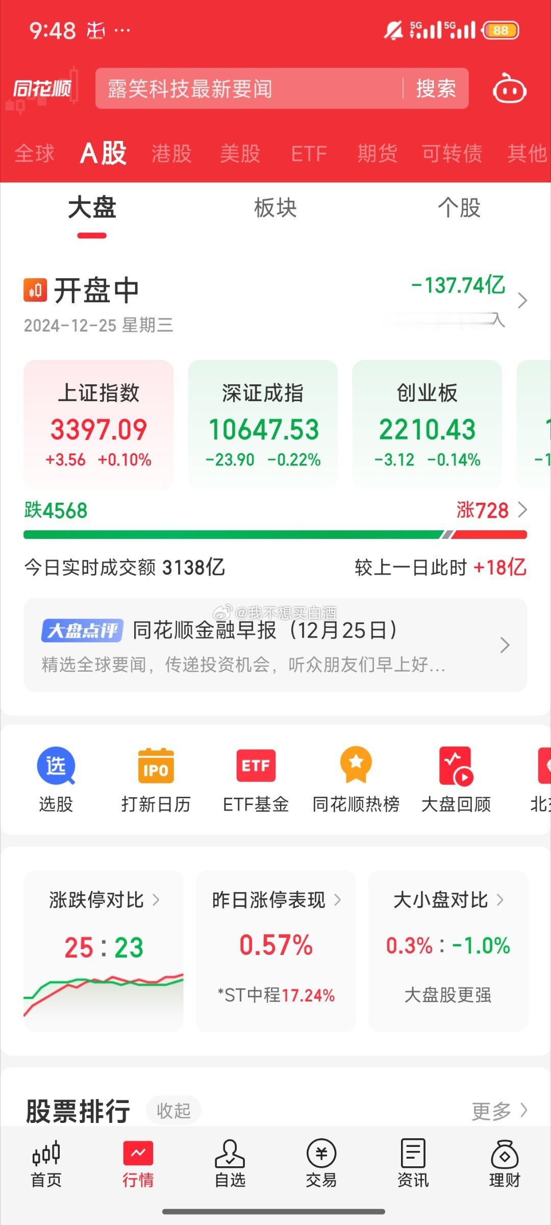 基金[超话]  大盘自己玩就又是库库拉权重了真的恶心 但是对场外宽指来说还行但是