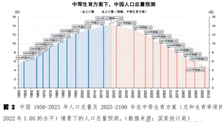 这张人口预测图简直把我惊呆了！谁能想到，咱们现在看似繁荣的人口大国，在不久的将来