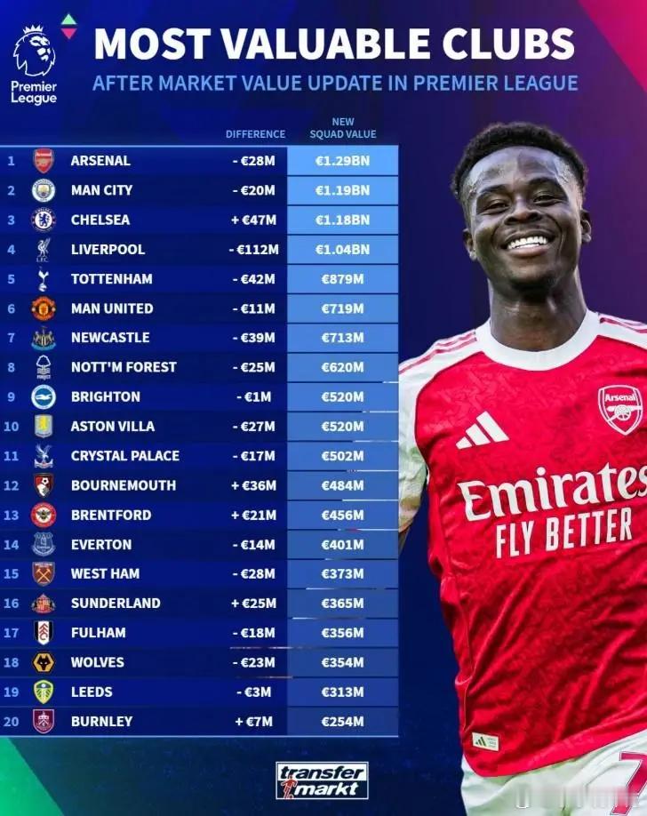 英超球队身价榜：阿森纳12.9亿欧居首，曼城次席，切尔西第三德转更新了英超球员身