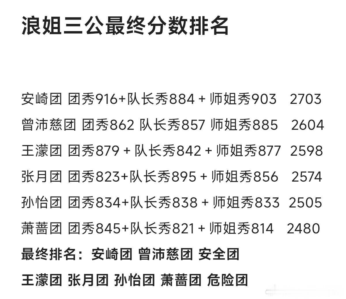 乘风破浪的姐姐浪姐三公最终淘汰张艺上、侯宇 求求别再虐我们by5了乘风破浪的姐姐