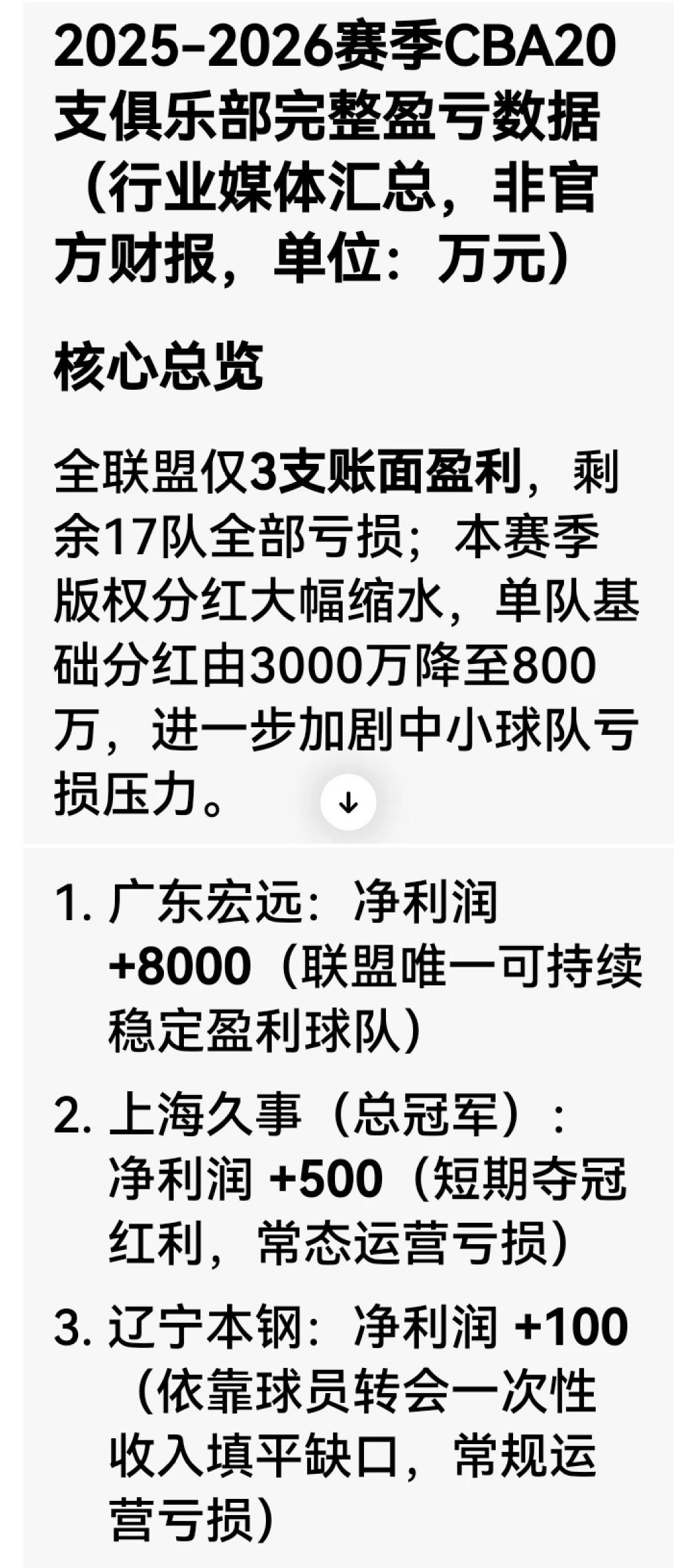 标题党蹭广东队流量，胡说八道不害臊吗？
CBA20支球队只有三支球队是盈利，广东