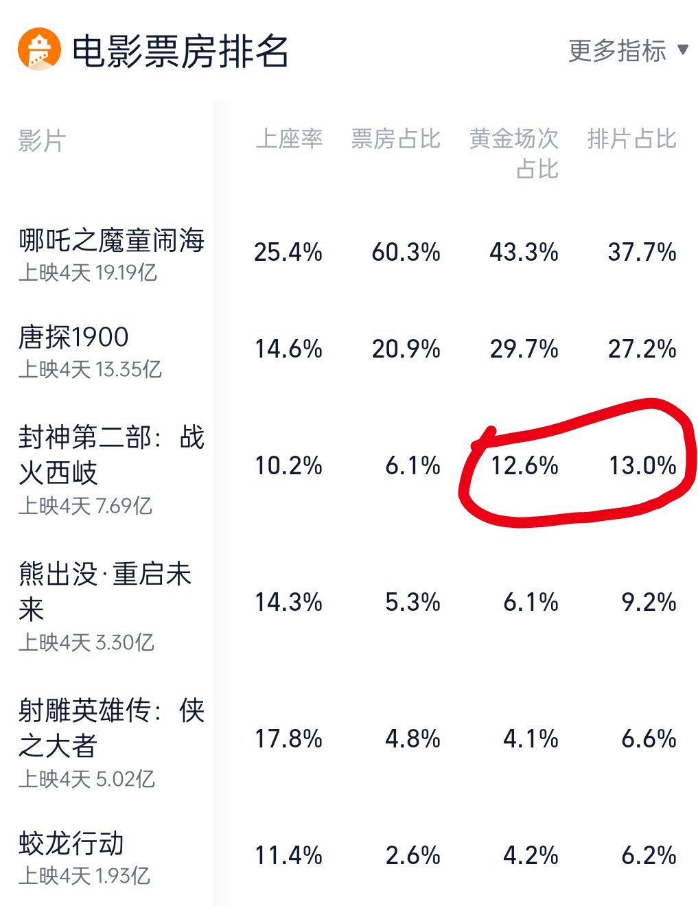 封神的黄金档排片占比夸张的嘞全部排片13%，黄金档排片12.6% 