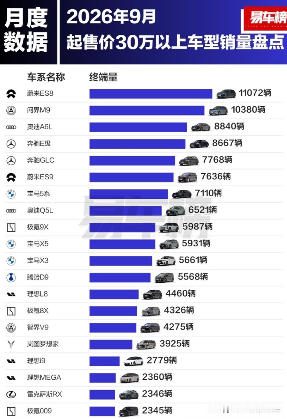 9月，蔚来ES8卖了1.1万辆
9月，问界M9卖了1.0万辆
9月，奥迪A6L卖