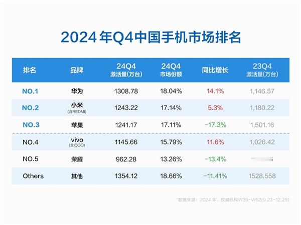 2024年Q4中国手机市场激活量排名：华为第一 小米第二 苹果第三 vivo第四