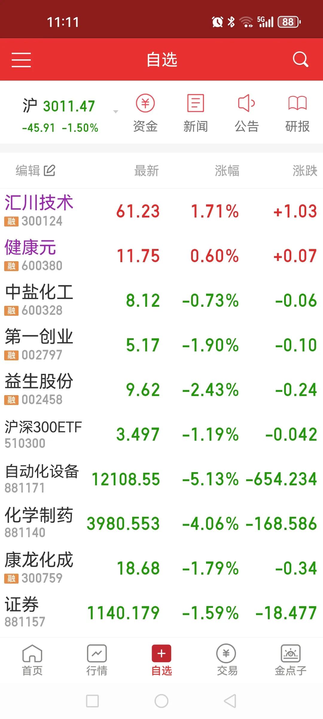 两天股灾侥幸躲过不易啊！满屏皆绿唯有两只红盘就是手里的持仓。昨天指出房地产能够在