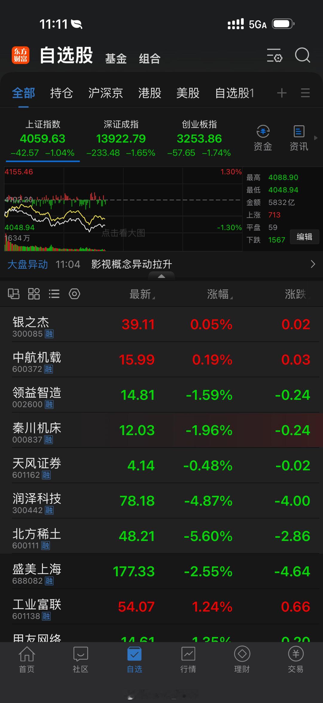 A股 怎么回事呀…硬不过一天又下来了 