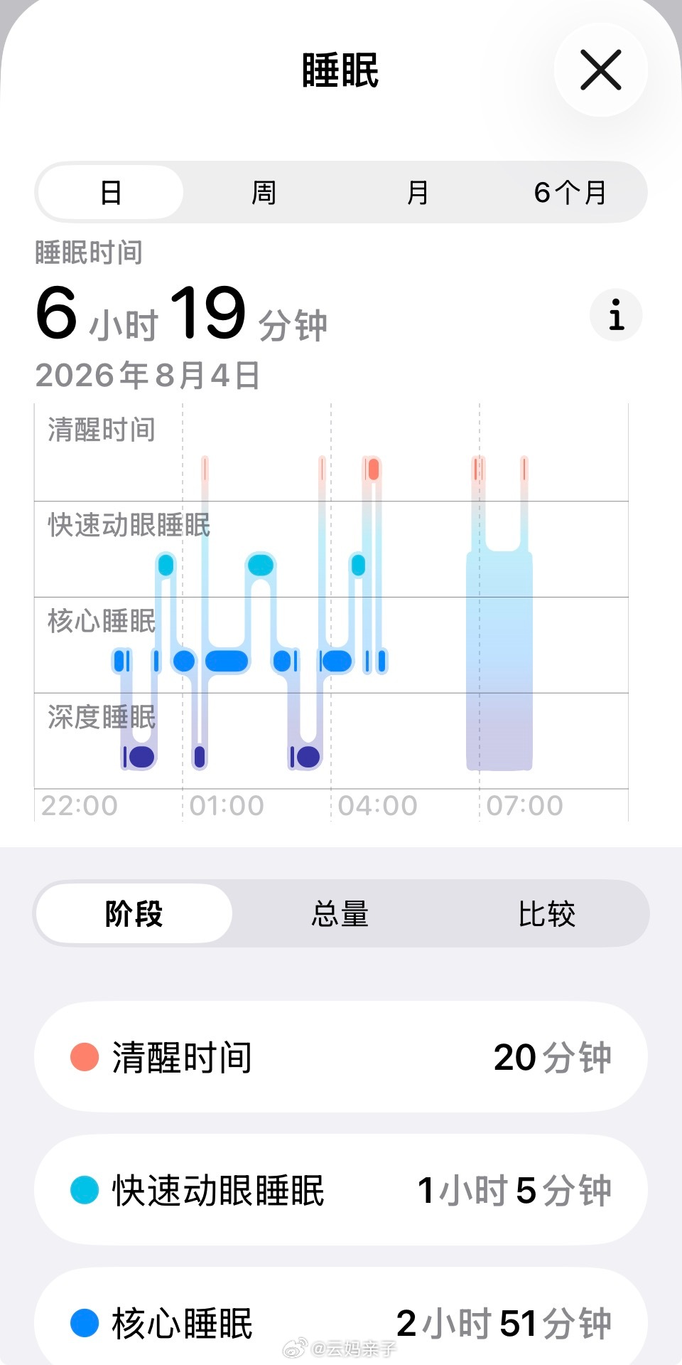 睡个回笼觉，睡眠评分会不会变？今天终于知道答案了。5:00醒了，看了一下睡眠评分