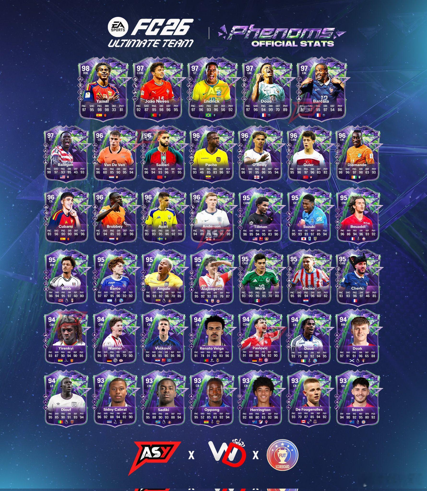 FC 26 Ultimate Team Phenoms球员阵容正式数据。FC26