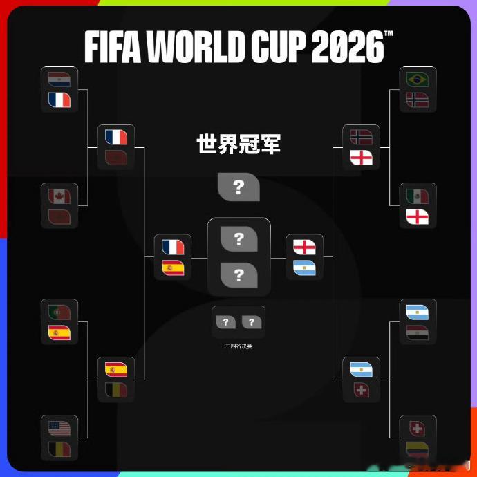 2026美加墨世界杯四强全部落定：法国、西班牙、英格兰、阿根廷，FIFA世界排名