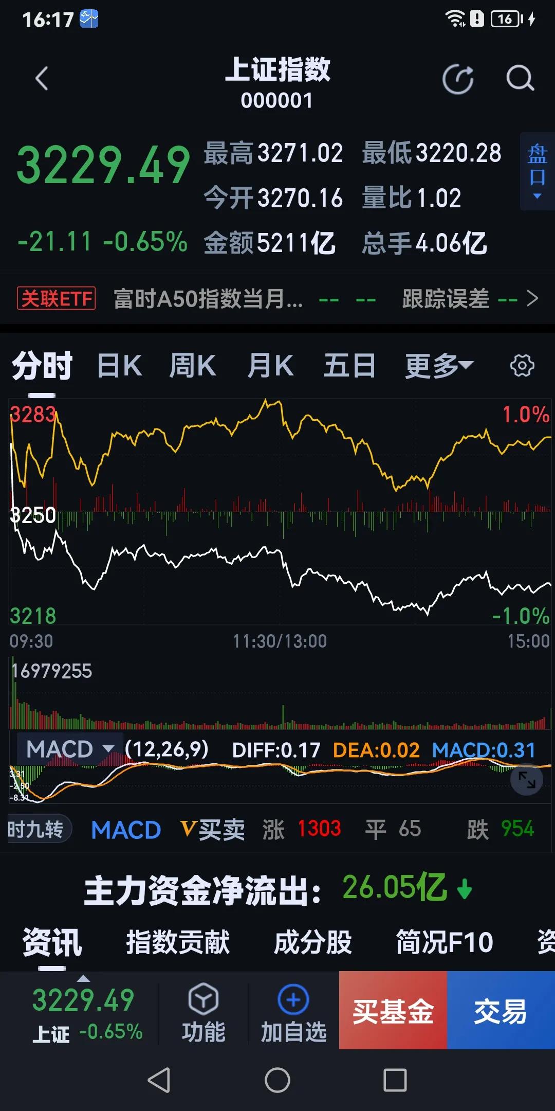 今天的盘面看似跌实则涨！以网络通信模型概念股（D~pS~K），数字信息，科技AI