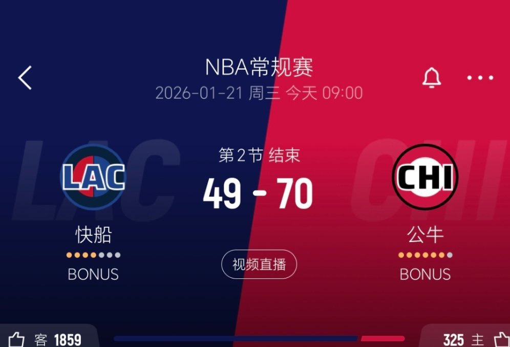 上半场结束，快船落后21分！客场之旅，真累了没办法。快船vs公牛