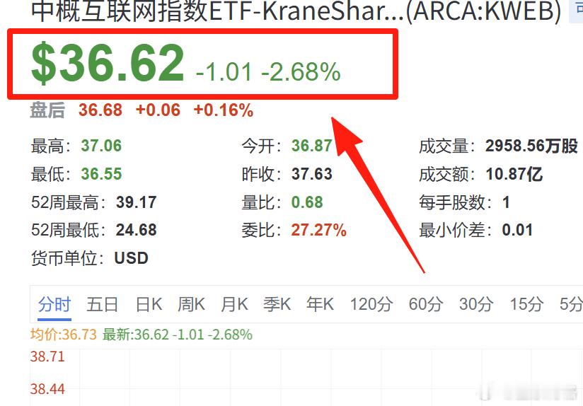 从目前情况看，港股互联网走势决定美股中概股的走势了。接下来看今天的了。 ​​​