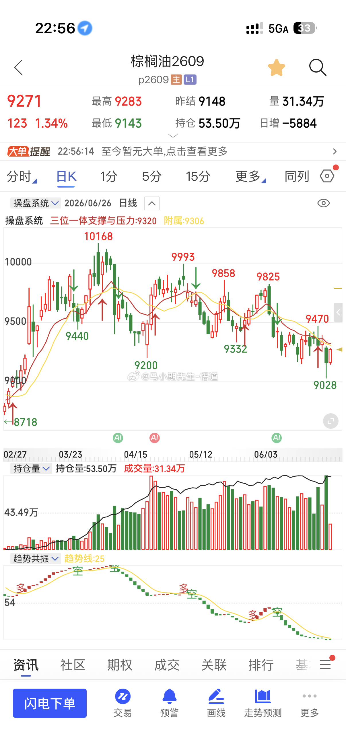 棕榈油日量阻力是9320与9300附近就是三位一体量价信号系统日量级别！甚至可以